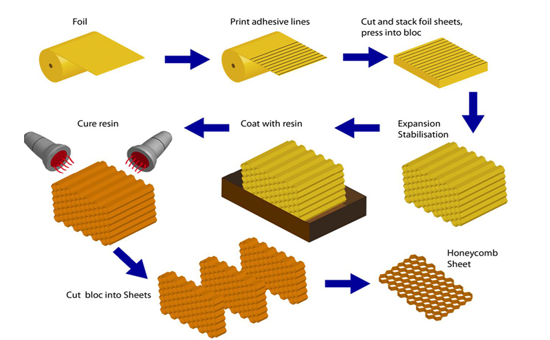 Manufacturing Process